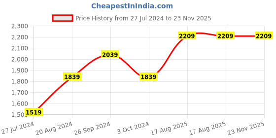 tatacliq.com Nirlon Non-Stick Red Aluminium Kitchenware Combo Essential Set with Steel Lid nirlon Price History Graph from 27 Jul 2024 to 22 Nov 2025