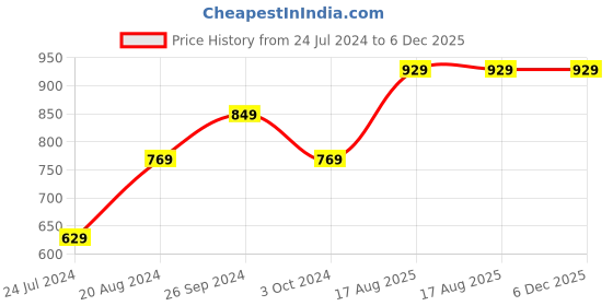 tatacliq.com Nirlon Non-Stick Red Aluminium Kitchenware Combo Gift Set - (2.6mm) nirlon Price History Graph from 24 Jul 2024 to 5 Dec 2025