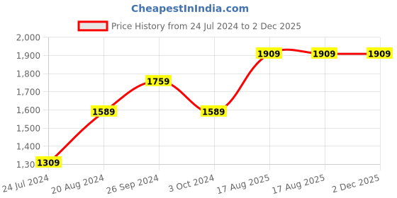 tatacliq.com Nirlon Non-Stick Red Aluminium Kitchenware Combo Gift Set of 4 Pieces nirlon Price History Graph from 24 Jul 2024 to 1 Dec 2025