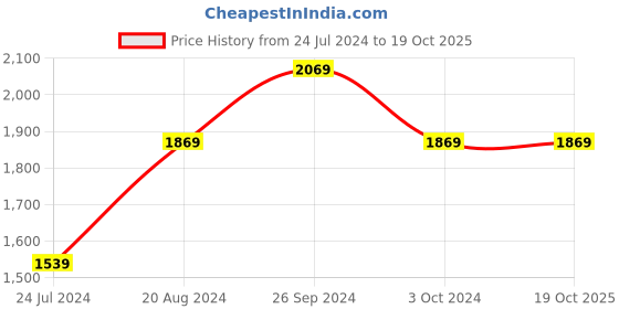 tatacliq.com Nirlon Non-Stick Red Aluminium Kitchenware Combo Set nirlon Price History Graph from 24 Jul 2024 to 18 Oct 2025