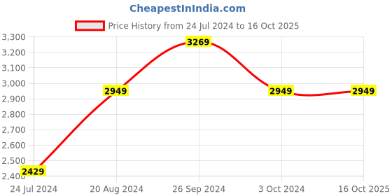 tatacliq.com Nirlon Non-Stick Red Aluminium Kitchenware Combo Set nirlon Price History Graph from 24 Jul 2024 to 16 Oct 2025