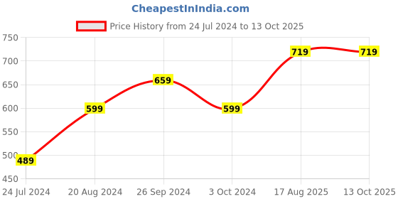 tatacliq.com Nirlon Non-Stick Red Aluminium Kitchenware Combo Set - (2.6mm) nirlon Price History Graph from 24 Jul 2024 to 12 Oct 2025