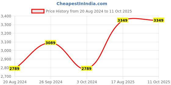 tatacliq.com Nirlon Non-Stick Red Aluminium Kitchenware Combo Set with Stainless Steel Lid nirlon Price History Graph from 20 Aug 2024 to 10 Oct 2025