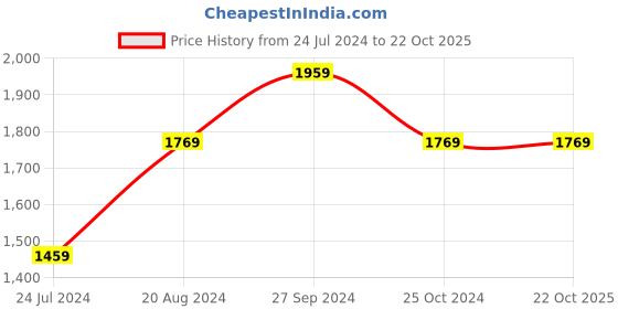 tatacliq.com Nirlon Non-Stick Red Aluminium Kitchenware Combo Utencils Set with Steel Lid nirlon Price History Graph from 24 Jul 2024 to 19 Oct 2025