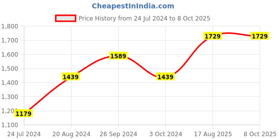 tatacliq.com Nirlon Non-Stick Red Aluminium Kitchenware Cookware Combo Set of 4 Pieces nirlon Price History Graph from 24 Jul 2024 to 8 Oct 2025