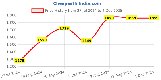 tatacliq.com Nirlon Non-Stick Red Aluminium Kitchenware Cookware Gift Set of 4 Pieces nirlon Price History Graph from 27 Jul 2024 to 4 Dec 2025