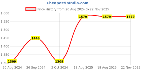 tatacliq.com Nirlon Non-Stick Red Aluminium Kitchenware Essential - (2.6mm) nirlon Price History Graph from 20 Aug 2024 to 22 Nov 2025