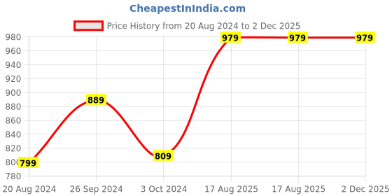 tatacliq.com Nirlon Non-Stick Red Aluminium Kitchenware Essential Combo Gift Set with Bakelite - (2.6mm) nirlon Price History Graph from 20 Aug 2024 to 2 Dec 2025