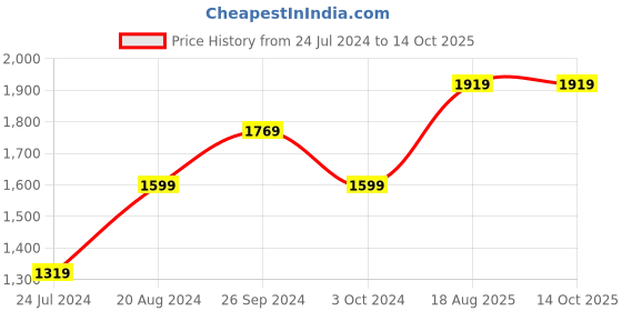tatacliq.com Nirlon Non-Stick Red Aluminium Kitchenware Essential Combo Set nirlon Price History Graph from 24 Jul 2024 to 13 Oct 2025