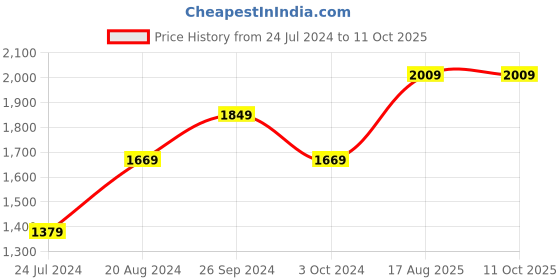 tatacliq.com Nirlon Non-Stick Red Aluminium Kitchenware Essential Combo Set nirlon Price History Graph from 24 Jul 2024 to 10 Oct 2025