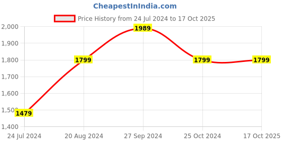 tatacliq.com Nirlon Non-Stick Red Aluminium Kitchenware Essential Combo Set nirlon Price History Graph from 24 Jul 2024 to 16 Oct 2025