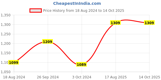 tatacliq.com Nirlon Non-Stick Red Aluminium Kitchenware Essential combo Set with Steel Lid - (2.6mm) nirlon Price History Graph from 18 Aug 2024 to 13 Oct 2025