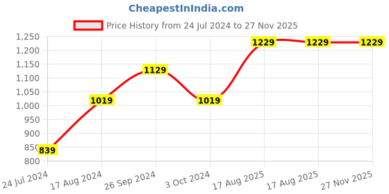 tatacliq.com Nirlon Non-Stick Red Aluminium Kitchenware Gift Set Combo (2.6mm) nirlon Price History Graph from 24 Jul 2024 to 26 Nov 2025