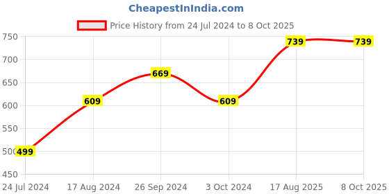 tatacliq.com Nirlon Non-Stick Red Aluminium Kitchenware Item Tawa & Sauce Pan Combo Set nirlon Price History Graph from 24 Jul 2024 to 7 Oct 2025