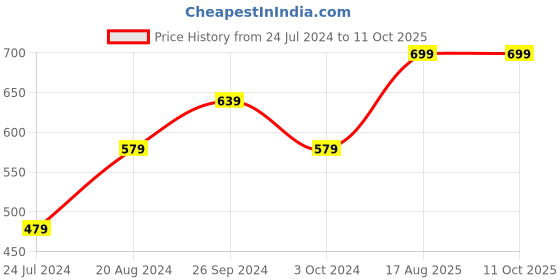 tatacliq.com Nirlon Non-Stick Red Aluminium Kitchenware Kadai & Appampatram Combo Set - (2.6mm) nirlon Price History Graph from 24 Jul 2024 to 10 Oct 2025