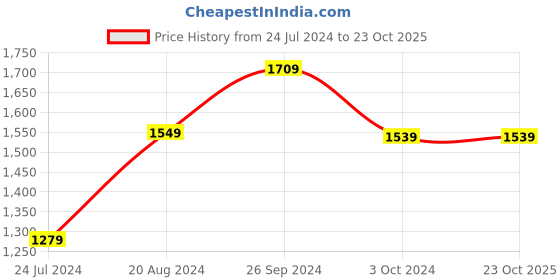 tatacliq.com Nirlon Non-Stick Red Aluminium Kitchenware Kitchen Cooking Utencil Gift set of 3-Pieces nirlon Price History Graph from 24 Jul 2024 to 23 Oct 2025