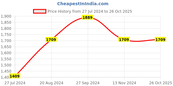 tatacliq.com Nirlon Non-Stick Red Aluminium Kitchenware Set nirlon Price History Graph from 27 Jul 2024 to 26 Oct 2025