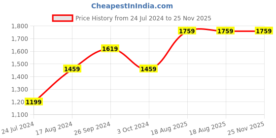 tatacliq.com Nirlon Non-Stick Red Aluminium Kitchenware Set of 3-Pieces nirlon Price History Graph from 24 Jul 2024 to 25 Nov 2025