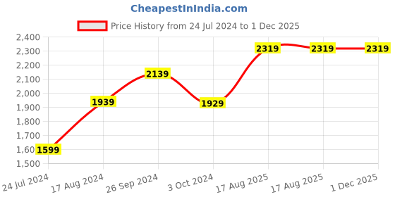 tatacliq.com Nirlon Non-Stick Red Aluminium Kitchenware Set of 4 Piece nirlon Price History Graph from 24 Jul 2024 to 1 Dec 2025