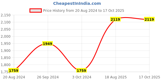 tatacliq.com Nirlon Non-Stick Red Aluminium Kitchenware Set of 4 Pieces nirlon Price History Graph from 20 Aug 2024 to 16 Oct 2025
