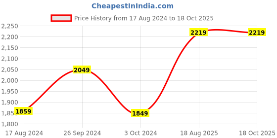 tatacliq.com Nirlon Non-Stick Red Aluminium Kitchenware Set of 4 pieces nirlon Price History Graph from 17 Aug 2024 to 18 Oct 2025