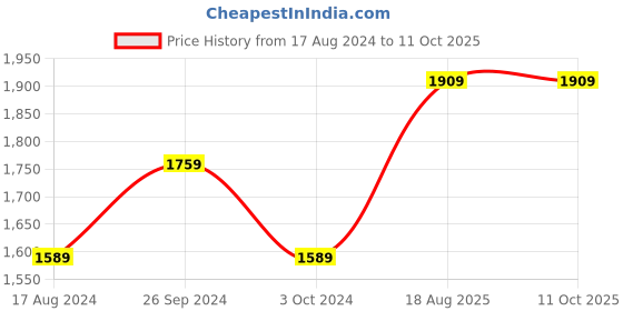 tatacliq.com Nirlon Non-Stick Red Aluminium Kitchenware Set of 4 Pieces nirlon Price History Graph from 17 Aug 2024 to 11 Oct 2025