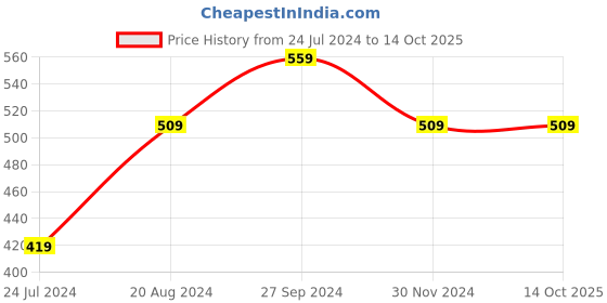 tatacliq.com Nirlon Non-Stick Red Aluminium KITCHENWARE Tava pan Big for Dosa, Roti & Fry Masala with Combo nirlon Price History Graph from 24 Jul 2024 to 13 Oct 2025