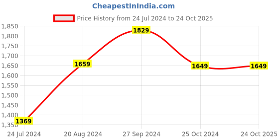 tatacliq.com Nirlon Non-Stick Red Aluminium Kitchenware Utencil Gift Combo Set nirlon Price History Graph from 24 Jul 2024 to 23 Oct 2025