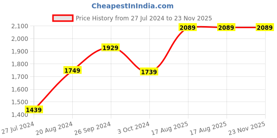 tatacliq.com Nirlon Non-Stick Red Aluminium Kitchenware Utensils with Bakelite H & le set nirlon Price History Graph from 27 Jul 2024 to 23 Nov 2025