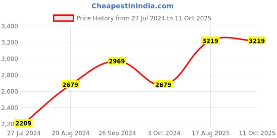 tatacliq.com Nirlon Non-Stick Red Aluminium Kitchenware with Steel Lid - Set of 6 Piece nirlon Price History Graph from 27 Jul 2024 to 10 Oct 2025