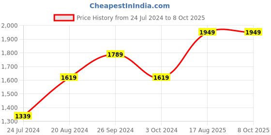tatacliq.com Nirlon Non-Stick Red Aluminium Non-Induction Bottom Cookware Set of 4 Pieces nirlon Price History Graph from 24 Jul 2024 to 8 Oct 2025