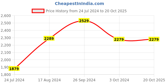 tatacliq.com Nirlon Non-Stick Red Aluminium Non-Induction Cookware Item Set with Bakelite set of 5 Pieces nirlon Price History Graph from 24 Jul 2024 to 20 Oct 2025