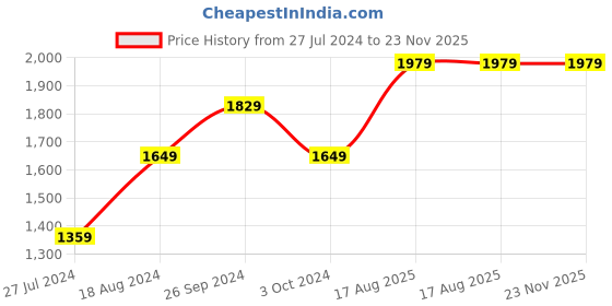 tatacliq.com Nirlon Non-Stick Red Aluminium Non-Induction Pots & Pans Gift set of 3 Pieces nirlon Price History Graph from 27 Jul 2024 to 23 Nov 2025