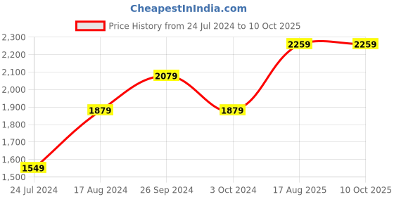 tatacliq.com Nirlon Non-Stick Red Aluminium Non-Toxic Cookware Combo Set with Steel Lid nirlon Price History Graph from 24 Jul 2024 to 9 Oct 2025