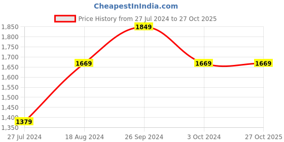 tatacliq.com Nirlon Non-Stick Red Aluminium Non-Toxic Kitchenware Combo Set of 4 Pieces nirlon Price History Graph from 27 Jul 2024 to 27 Oct 2025