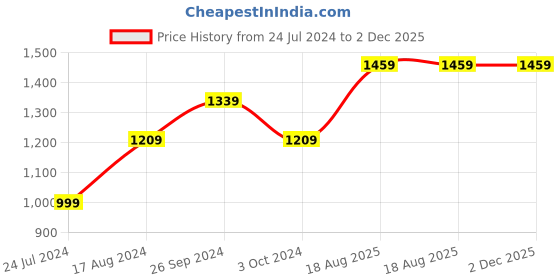 tatacliq.com Nirlon Non-Stick Red Aluminium Pot & Pan Set nirlon Price History Graph from 24 Jul 2024 to 2 Dec 2025