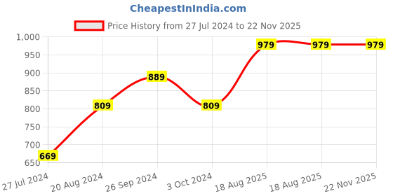 tatacliq.com Nirlon Non-Stick Red Aluminium Pot & Pan Set - (2.6mm) nirlon Price History Graph from 27 Jul 2024 to 22 Nov 2025