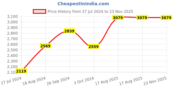 tatacliq.com Nirlon Non-Stick Red Aluminium Pot & Pan Sets nirlon Price History Graph from 27 Jul 2024 to 23 Nov 2025