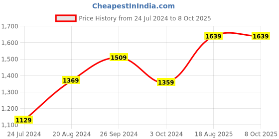 tatacliq.com Nirlon Non-Stick Red Aluminium Pots & pan Combo Set of 4 Pieces nirlon Price History Graph from 24 Jul 2024 to 8 Oct 2025