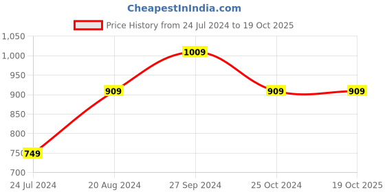 tatacliq.com Nirlon Non-Stick Red Aluminium Pots & Pans Combo Set of 3 Piece nirlon Price History Graph from 24 Jul 2024 to 17 Oct 2025