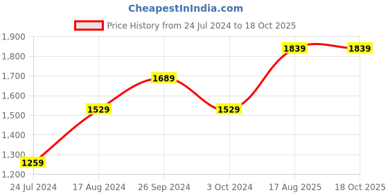 tatacliq.com Nirlon Non-Stick Red Aluminium Pots & Pans Set of 3 Pieces nirlon Price History Graph from 24 Jul 2024 to 17 Oct 2025