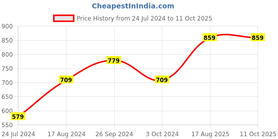 tatacliq.com Nirlon Non-Stick Red Aluminium Sauce Pan & Appachatti Combo Cooking Item Set - (2.6mm) nirlon Price History Graph from 24 Jul 2024 to 10 Oct 2025