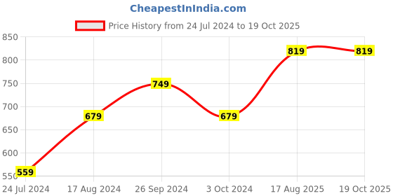 tatacliq.com Nirlon Non-Stick Red Aluminium Sauce Pan Combo Set of 2 Piece - (2.6mm) nirlon Price History Graph from 24 Jul 2024 to 18 Oct 2025