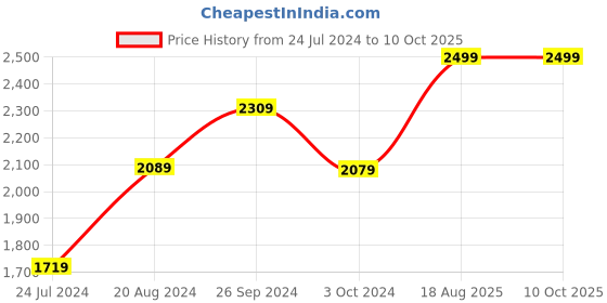 tatacliq.com Nirlon Non-Stick Red Aluminium Special Nonstick Tawa Combo set of 5 pieces nirlon Price History Graph from 24 Jul 2024 to 10 Oct 2025