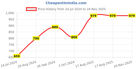 tatacliq.com Nirlon Non-Stick Red Aluminium Tawa & Appa chatti cookware cooking set nirlon Price History Graph from 24 Jul 2024 to 23 Nov 2025