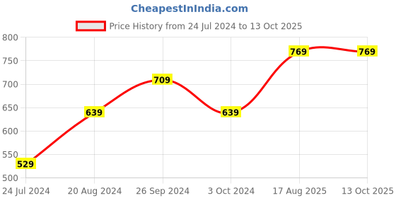 tatacliq.com Nirlon Non-Stick Red Aluminium Tawa & Appam Combo Set nirlon Price History Graph from 24 Jul 2024 to 13 Oct 2025