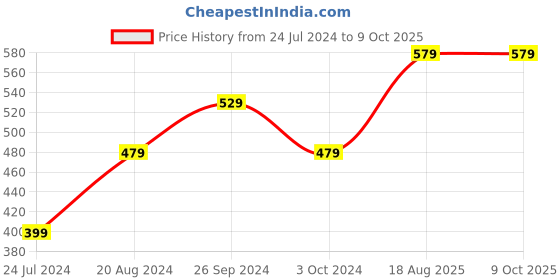 tatacliq.com Nirlon Non-Stick Red Aluminium Tawa & Appampatram Combo Cookware Set nirlon Price History Graph from 24 Jul 2024 to 8 Oct 2025