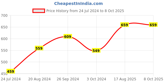 tatacliq.com Nirlon Non-Stick Red Aluminium Tawa & Appampatram Combo Set of 2 Pieces nirlon Price History Graph from 24 Jul 2024 to 8 Oct 2025