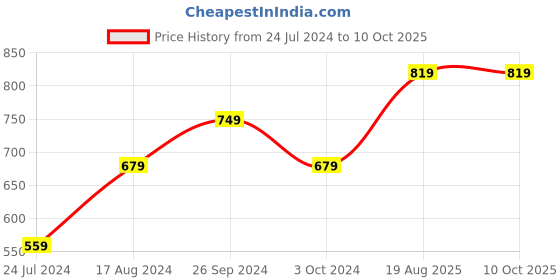 tatacliq.com Nirlon Non-Stick Red Aluminium Tawa & Frying Pan Combo Set nirlon Price History Graph from 24 Jul 2024 to 10 Oct 2025