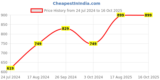 tatacliq.com Nirlon Non-Stick Red Aluminium Tawa & Grill Pan Combo Set of 2 Pieces nirlon Price History Graph from 24 Jul 2024 to 16 Oct 2025